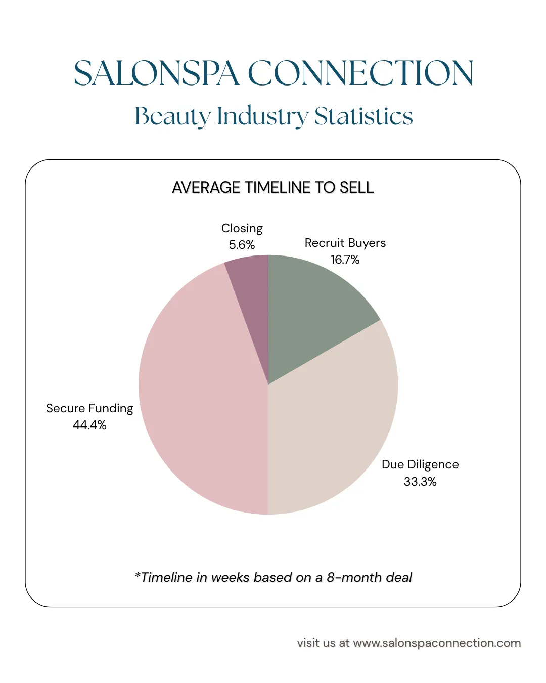 how long it takes to sell a salon industry business