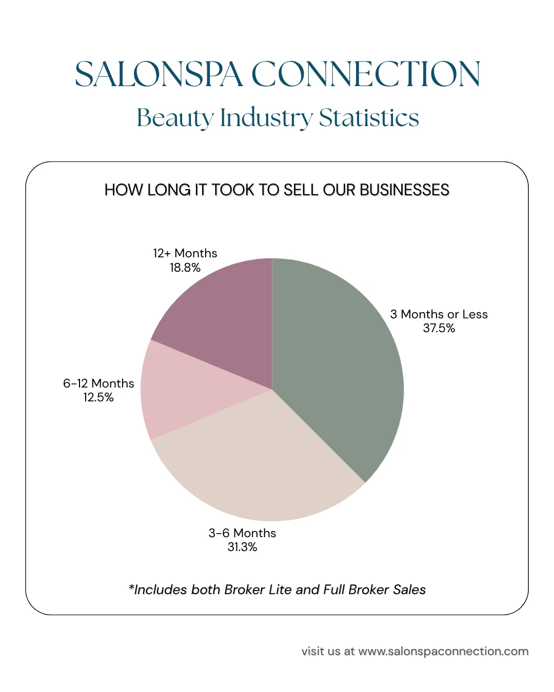 length of time it takes Salonspa Connection to sell a business