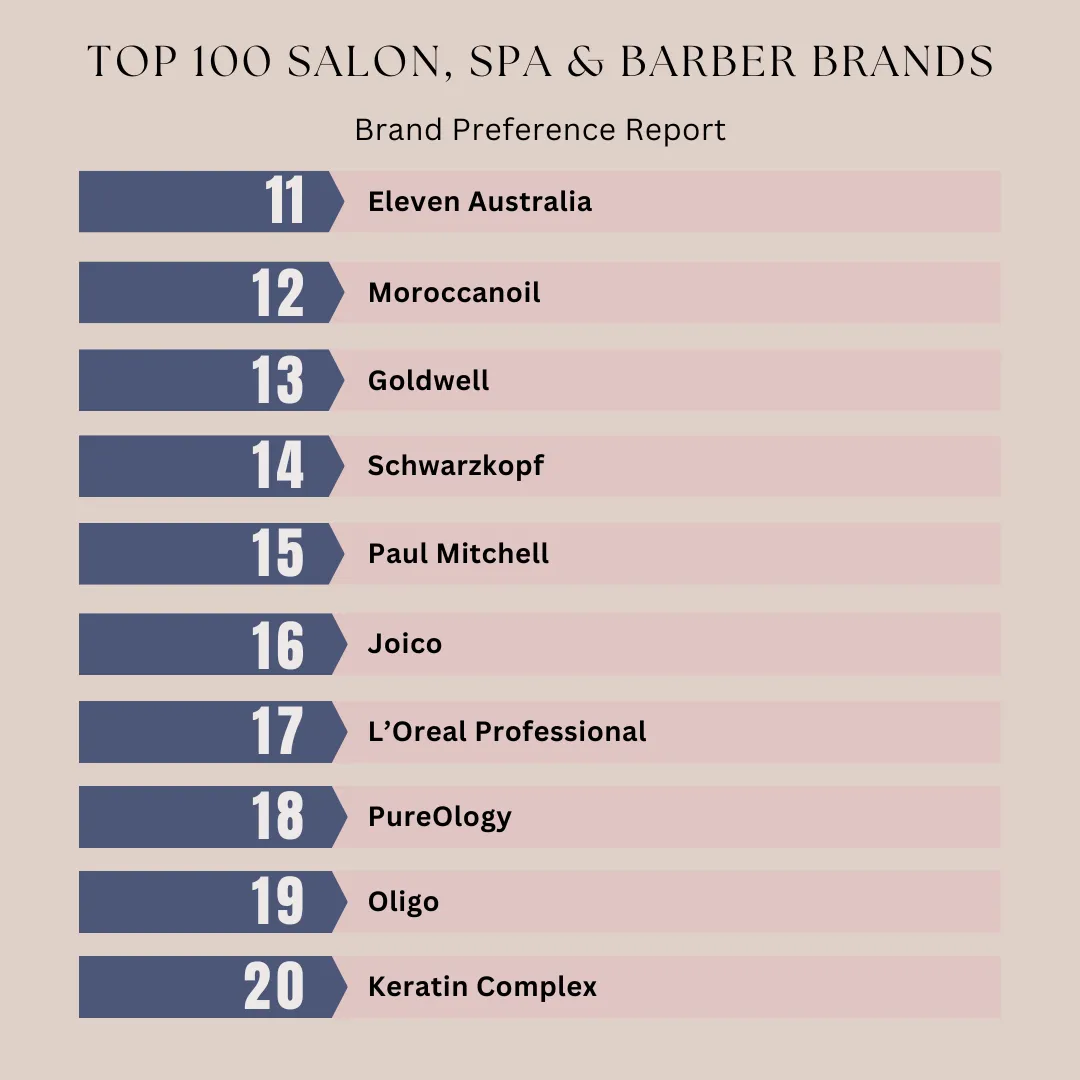 Joico rankings amongst salon owners