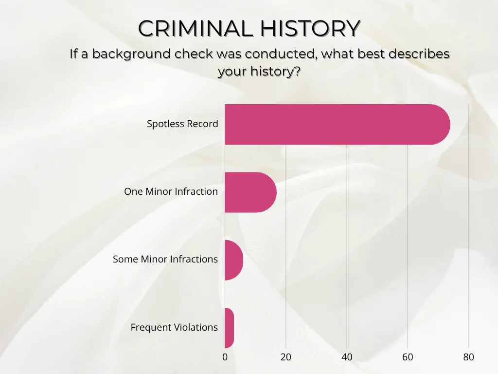 Data on beauty school students and criminal records