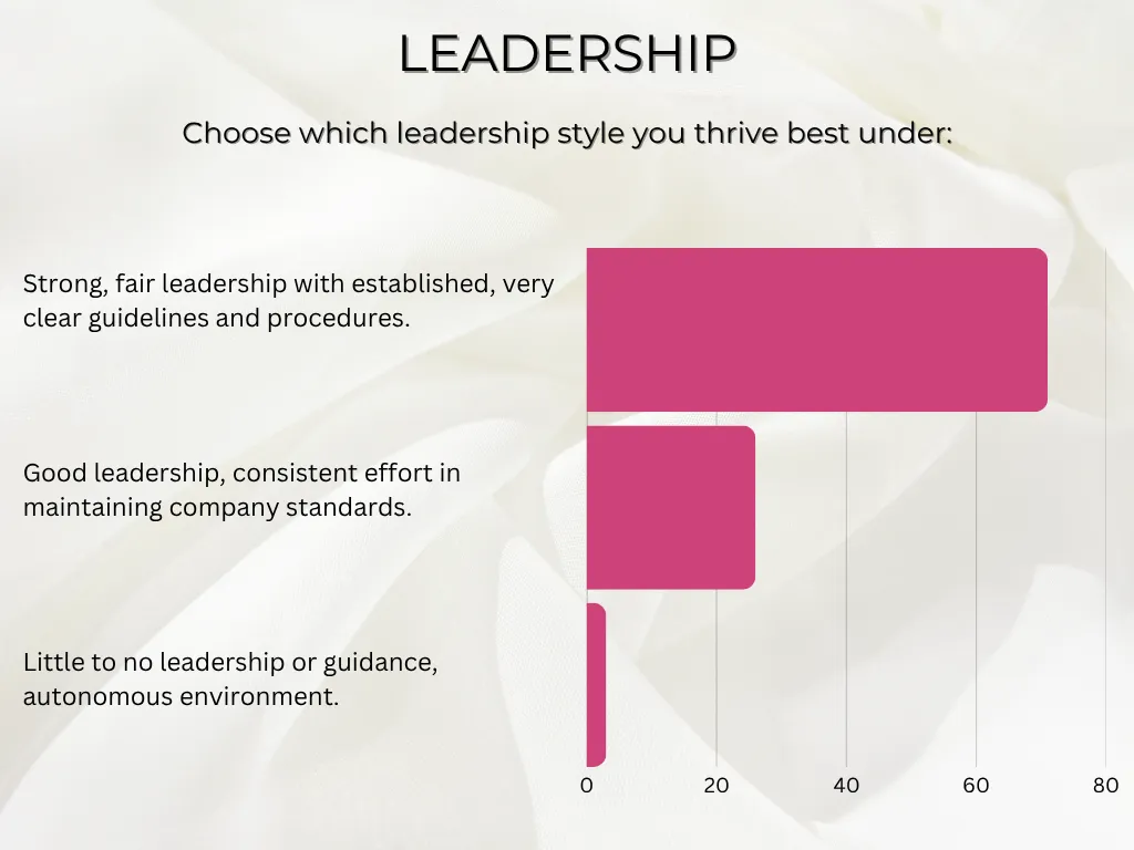 Facts on how new cosmetology school graduates feel toward leadership