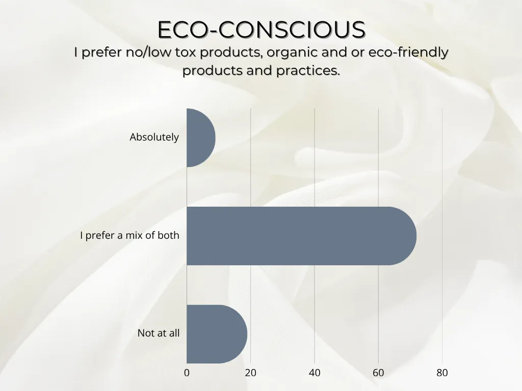 How hybrid employed beauty school students and new graduates feel toward earth friendly products