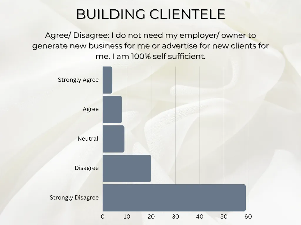 Attitudes of cosmetology graduates toward building a client base