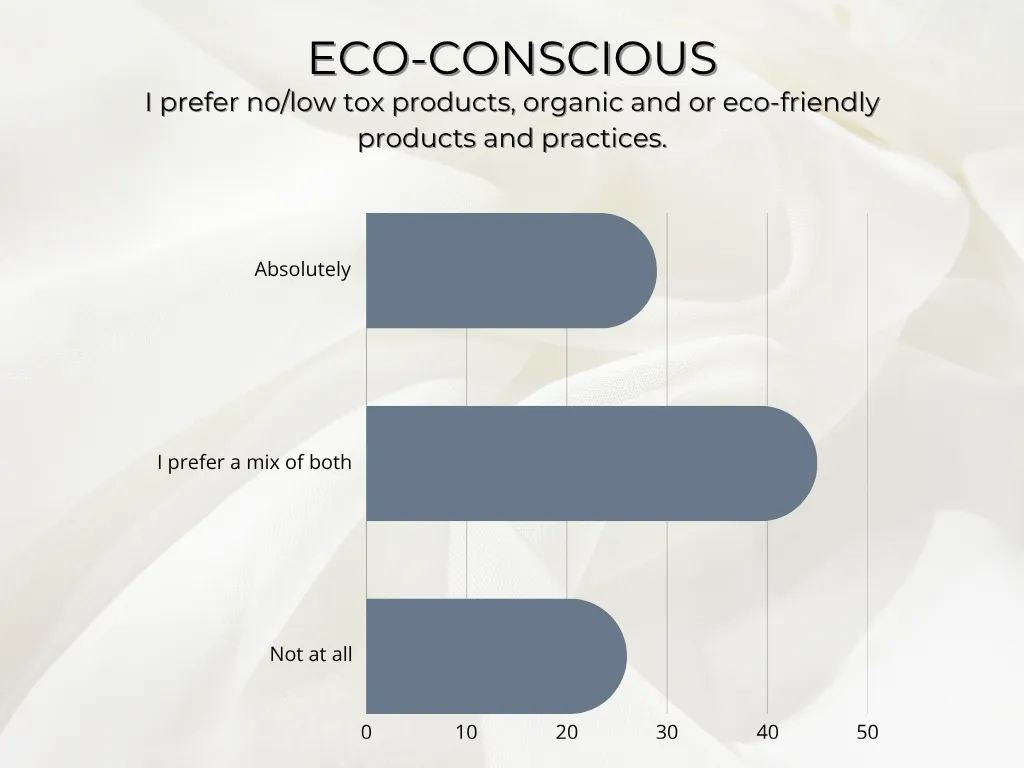 statisitcs on cosmetology students who want to be self sufficient about eco friendly salon products