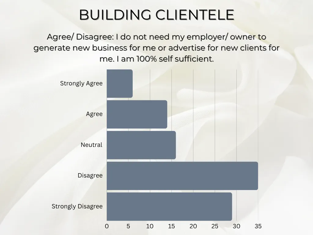 what students who go right into booth renting after graduating beauty school feel about thier ability to build a client base