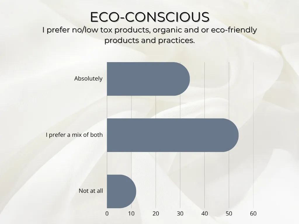 Statistics on employee based beauty professionals and their preference towards eco friendly products in the salon