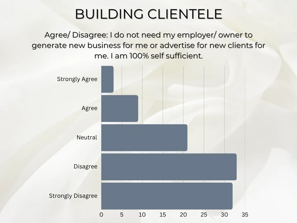 data on hairstylists confidence level in being able to build a client base as an employee