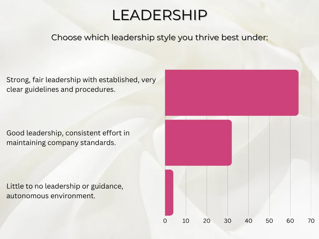 data on hoe employees in a salon feel about the need for leadership