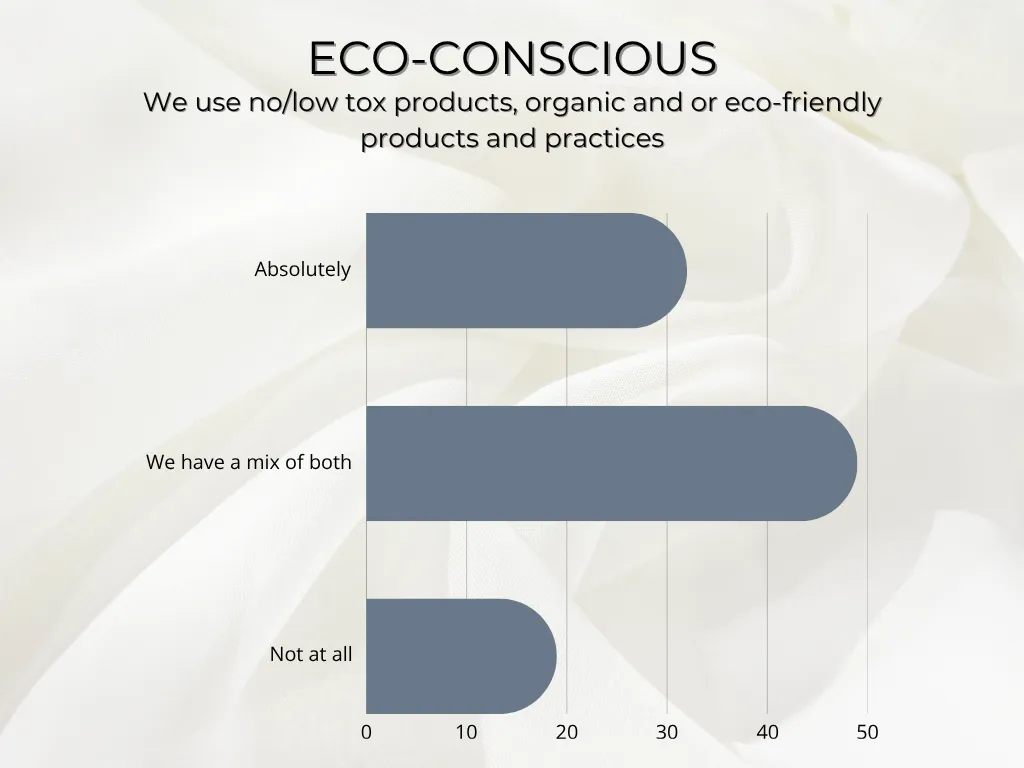 data on salon owners and their preferences toward eco friendly products