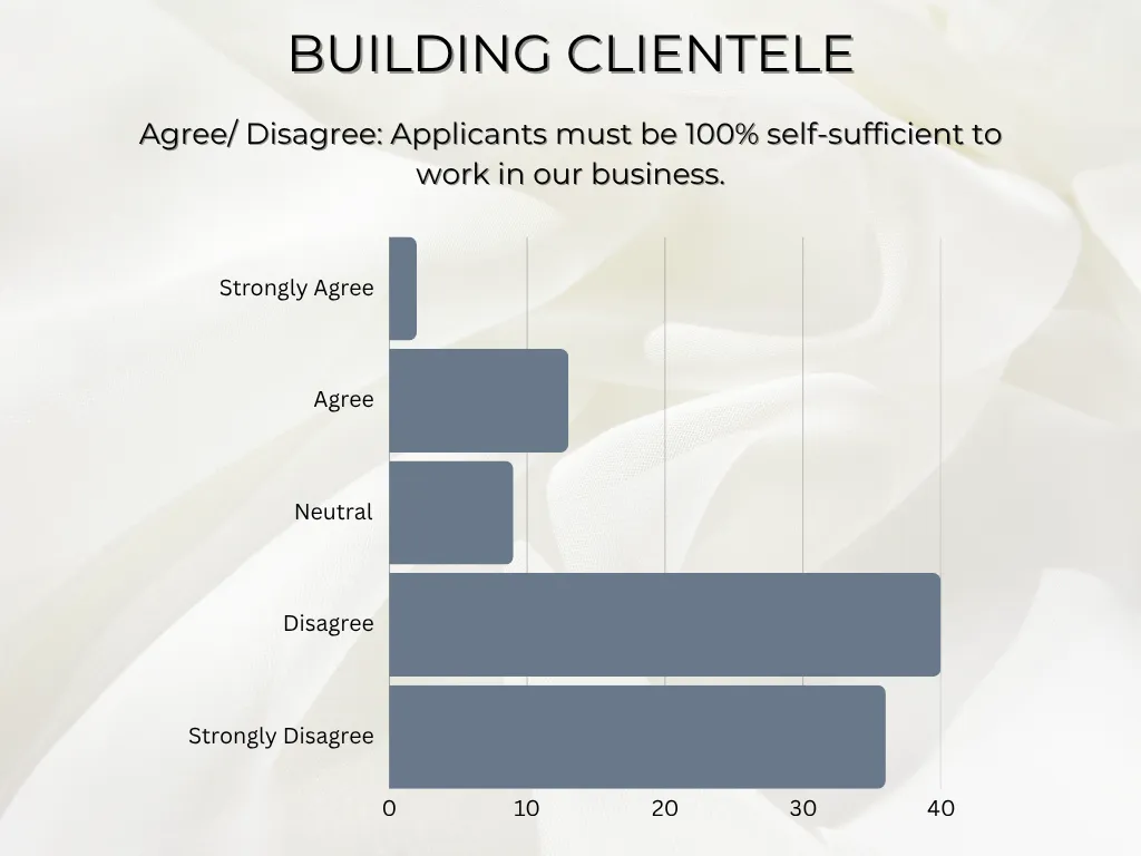 facts about commission salon owners and how they view building a client base for employees