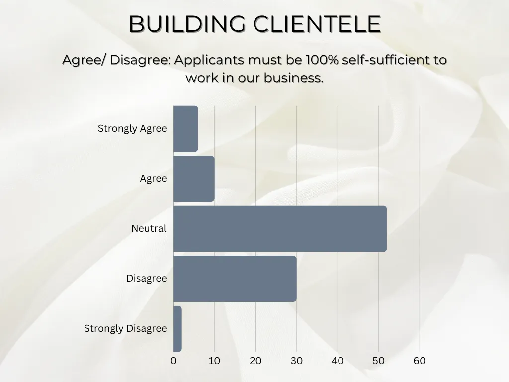 facts on hybrid beauty business owners and how they view building clients for their staff