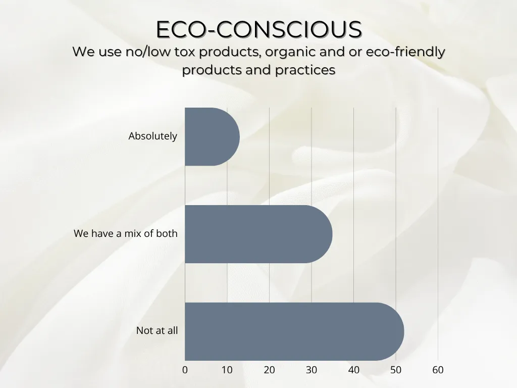 attitudes of salon owners who own booth rental salons and organic product lines